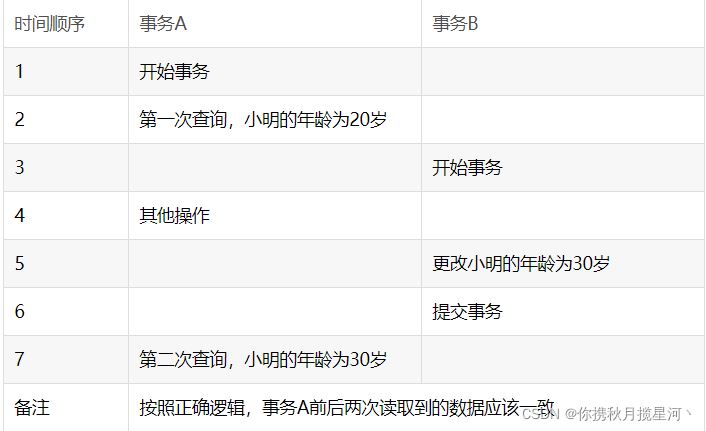 如何进行MySQL多版本并发控制MVCC底层原理解析