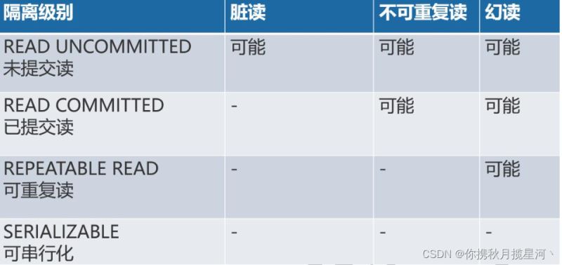 如何进行MySQL多版本并发控制MVCC底层原理解析