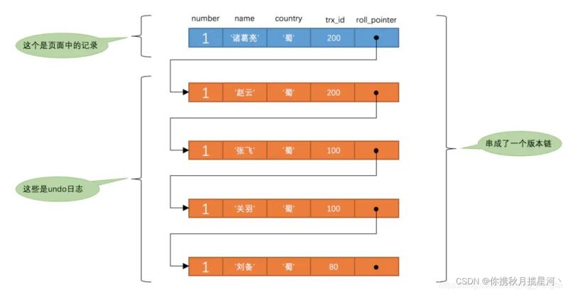 如何进行MySQL多版本并发控制MVCC底层原理解析