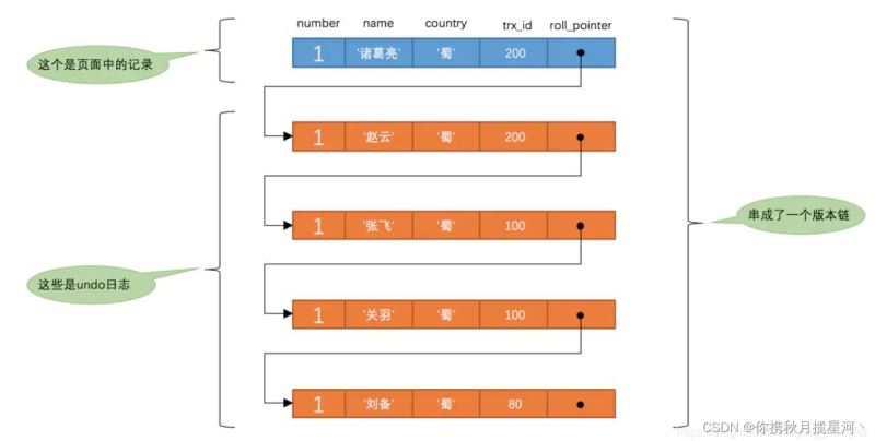 如何进行MySQL多版本并发控制MVCC底层原理解析