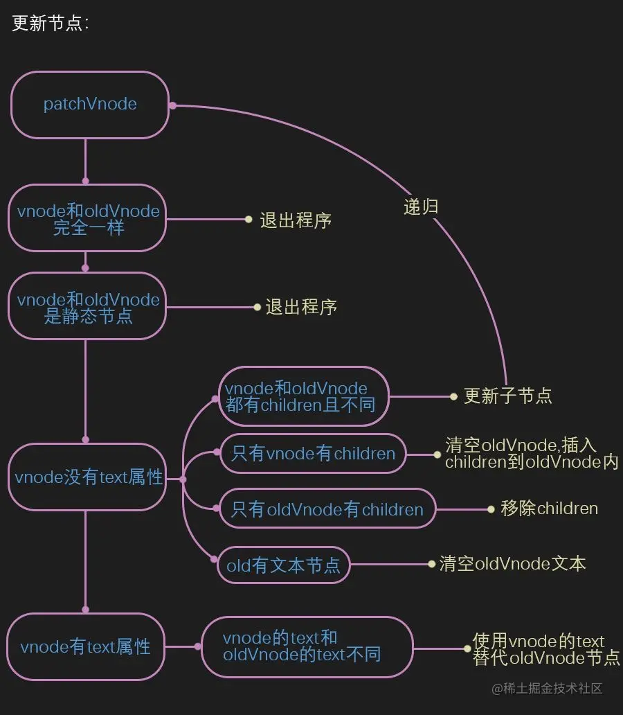 怎樣深入理解vue中的虛擬DOM和Diff算法