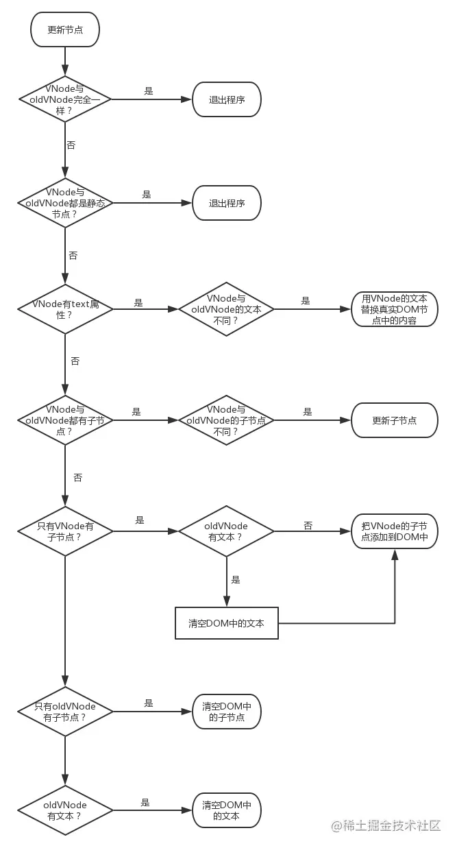 怎樣深入理解vue中的虛擬DOM和Diff算法