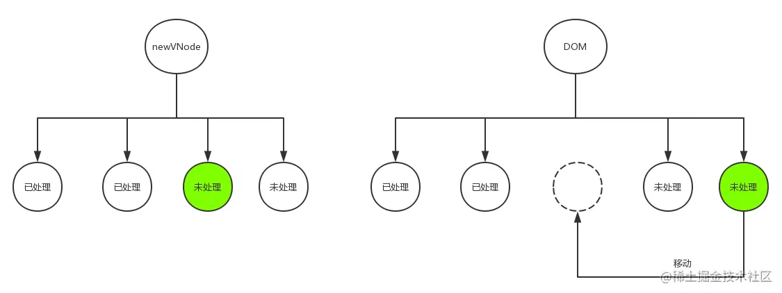 怎樣深入理解vue中的虛擬DOM和Diff算法