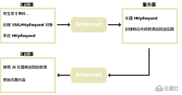 Ajax技術怎么用