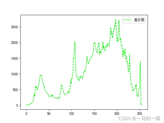 Python+OpenCV图像处理之直方图统计的示例分析