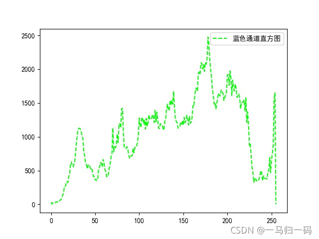 Python+OpenCV圖像處理之直方圖統(tǒng)計的示例分析