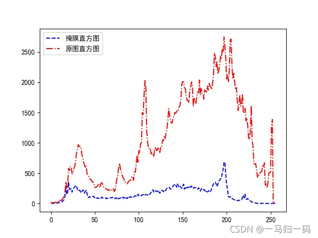 Python+OpenCV圖像處理之直方圖統(tǒng)計的示例分析