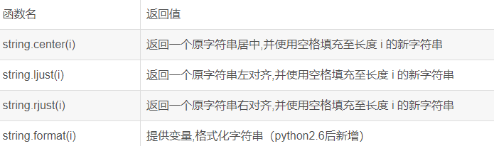 Python字符串函數(shù)怎么用