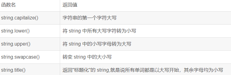 Python字符串函數(shù)怎么用