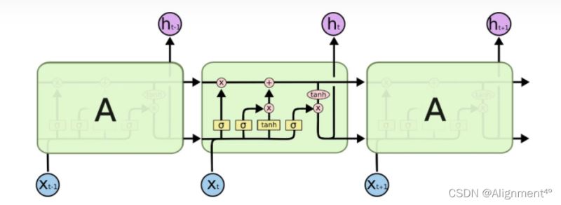 Python如何通过朴素贝叶斯和LSTM分别实现新闻文本分类