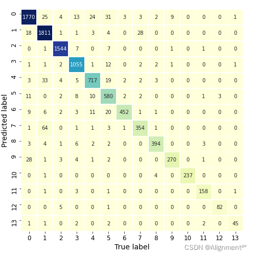 Python如何通过朴素贝叶斯和LSTM分别实现新闻文本分类