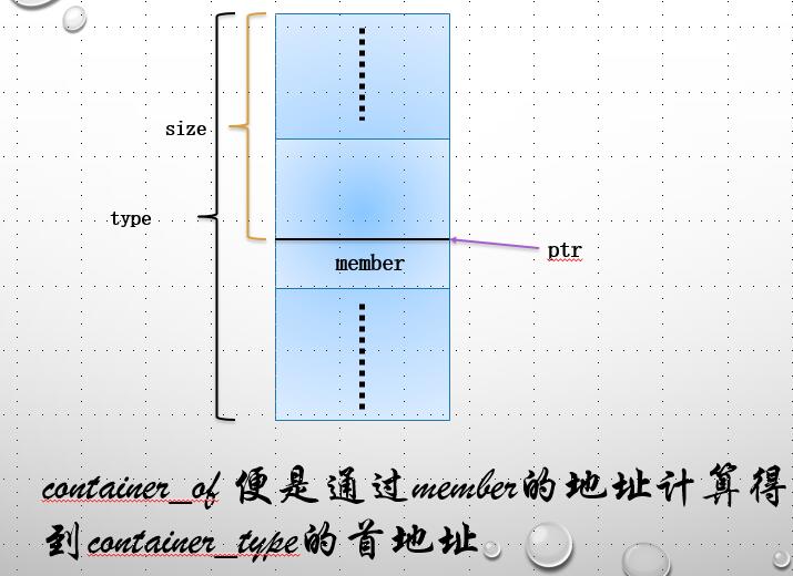 C语言宏函数containerof()怎么使用