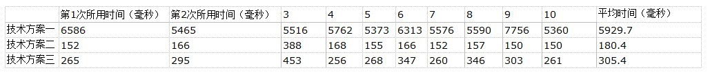 SQLServer批量插入数据的方式有哪些