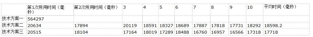 SQLServer批量插入数据的方式有哪些