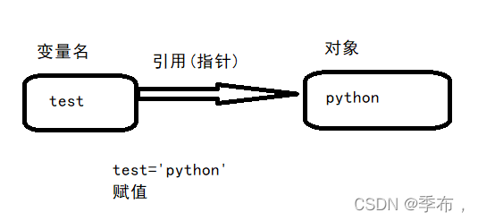 如何解析Python中的賦值、淺拷貝和深拷貝