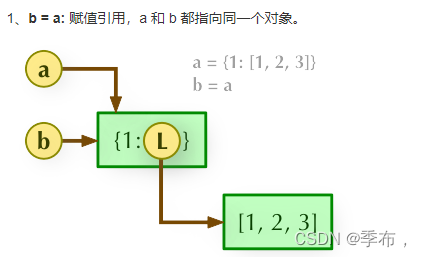 如何解析Python中的赋值、浅拷贝和深拷贝