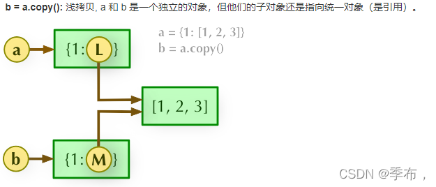 如何解析Python中的赋值、浅拷贝和深拷贝