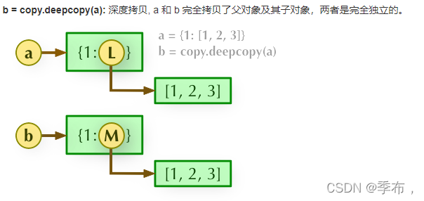 如何解析Python中的賦值、淺拷貝和深拷貝