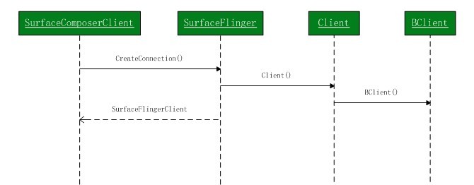 Android中的SurfaceFlinger工作原理是什么