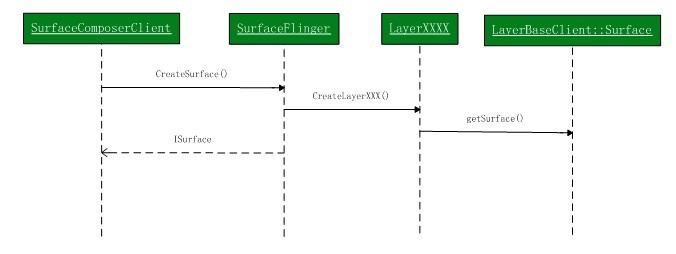 Android中的SurfaceFlinger工作原理是什么