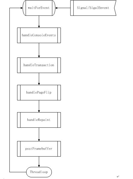 Android中的SurfaceFlinger工作原理是什么