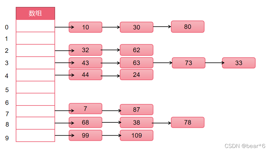 JavaScript如何实现哈希表