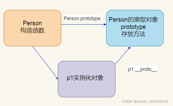 JavaScript基础的函数有哪些