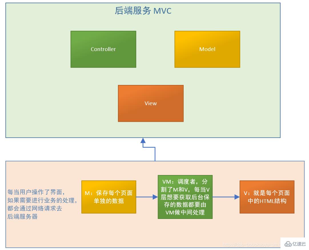 Vue基礎(chǔ)學(xué)習(xí)知識(shí)有哪些