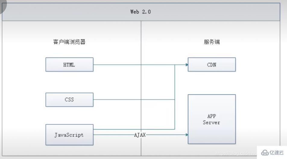 vue知識點有哪些