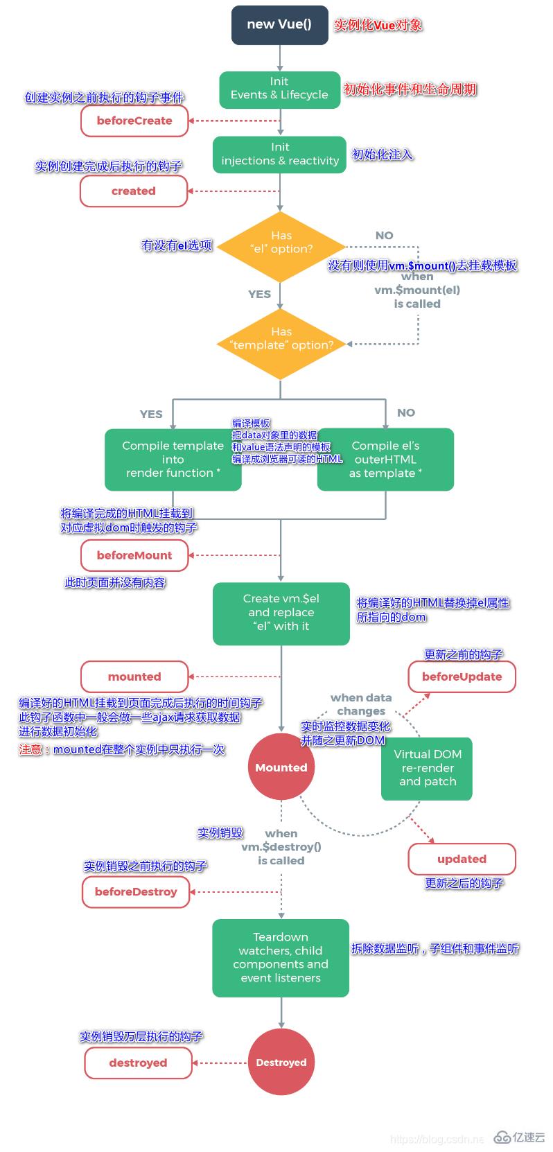 vue知识点有哪些