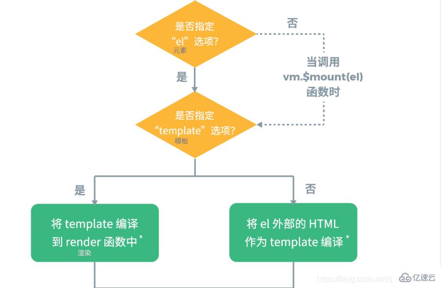 Vue生命周期函數(shù)有哪些