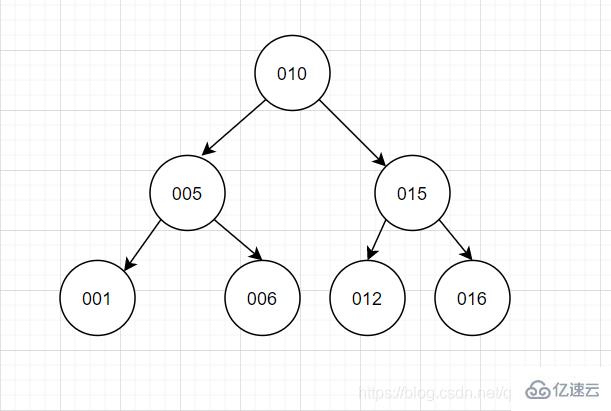 MySQL索引知识点有哪些