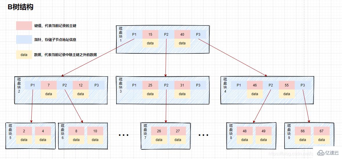 MySQL索引知识点有哪些