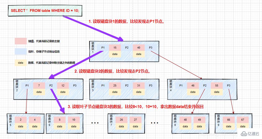 MySQL索引知识点有哪些