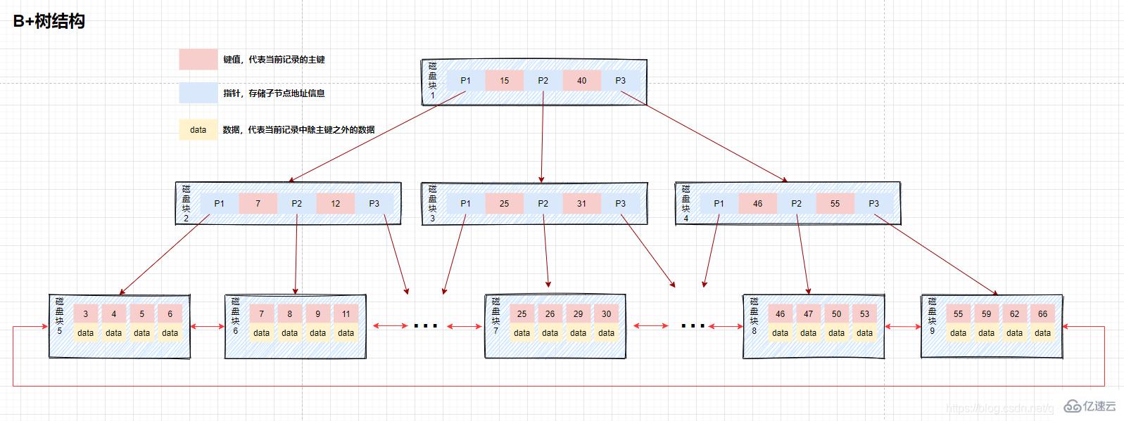 MySQL索引知识点有哪些