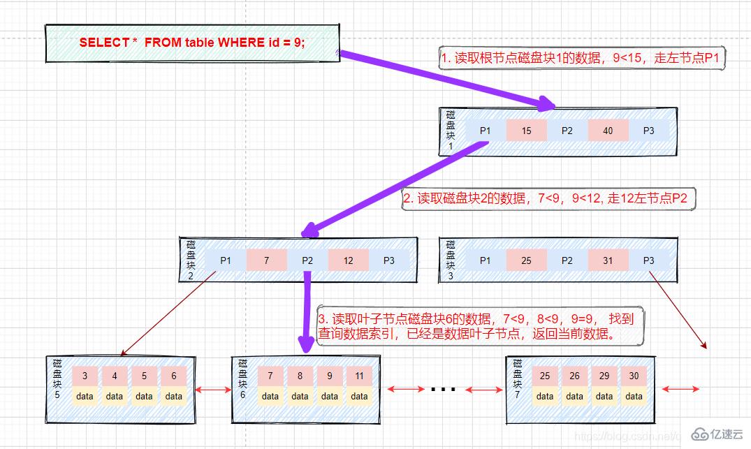 MySQL索引知识点有哪些