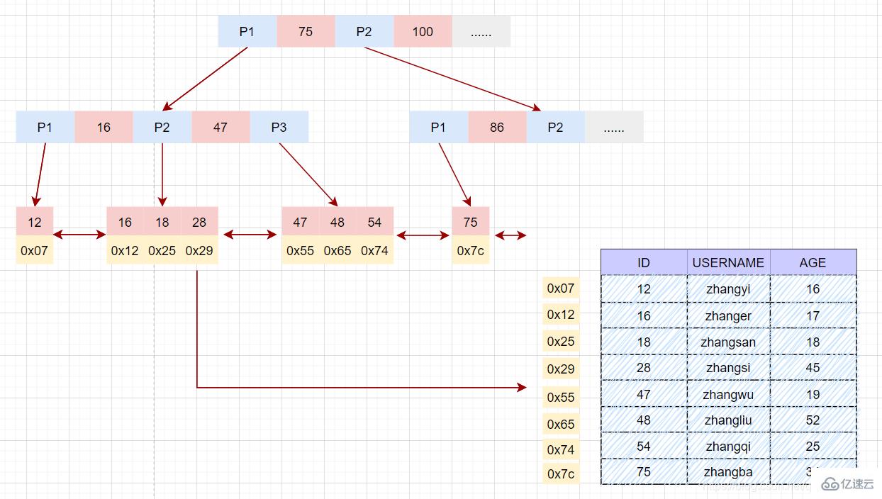 MySQL索引知识点有哪些