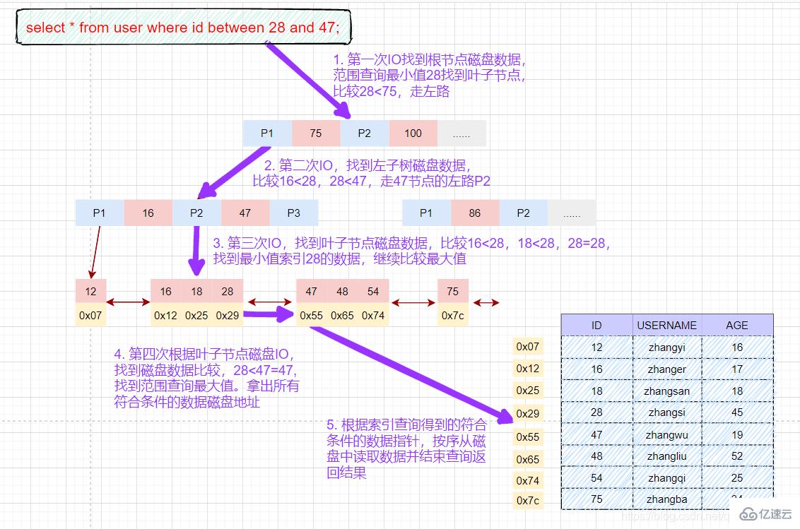 MySQL索引知识点有哪些