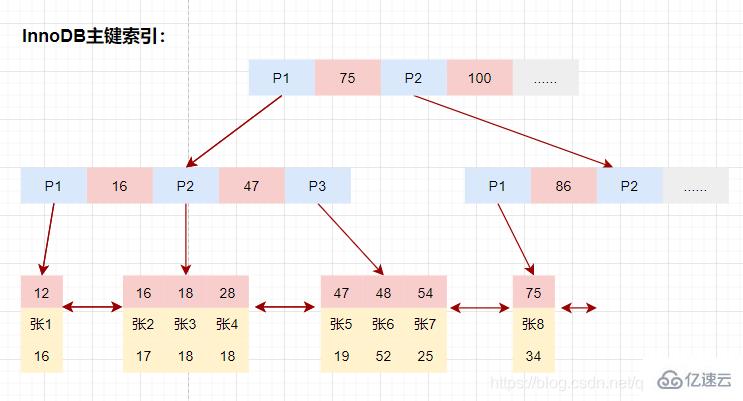 MySQL索引知识点有哪些