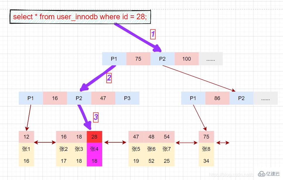 MySQL索引知识点有哪些