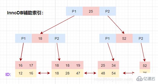 MySQL索引知识点有哪些