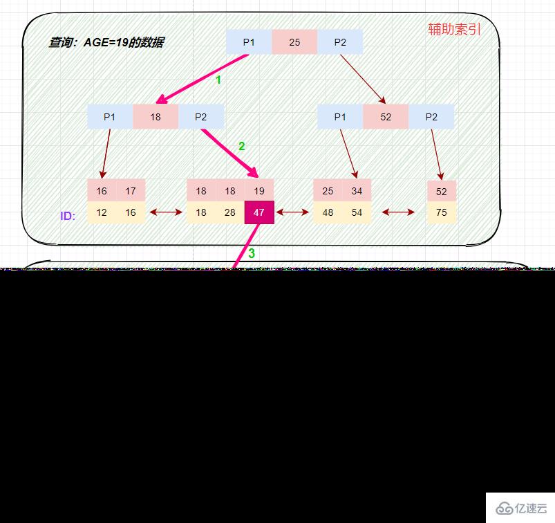 MySQL索引知识点有哪些