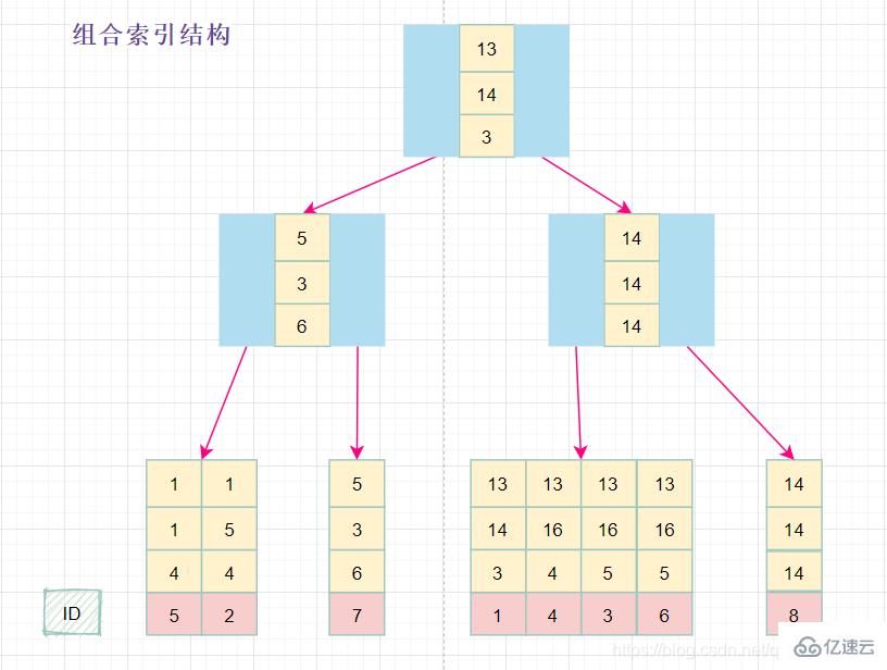 MySQL索引知识点有哪些