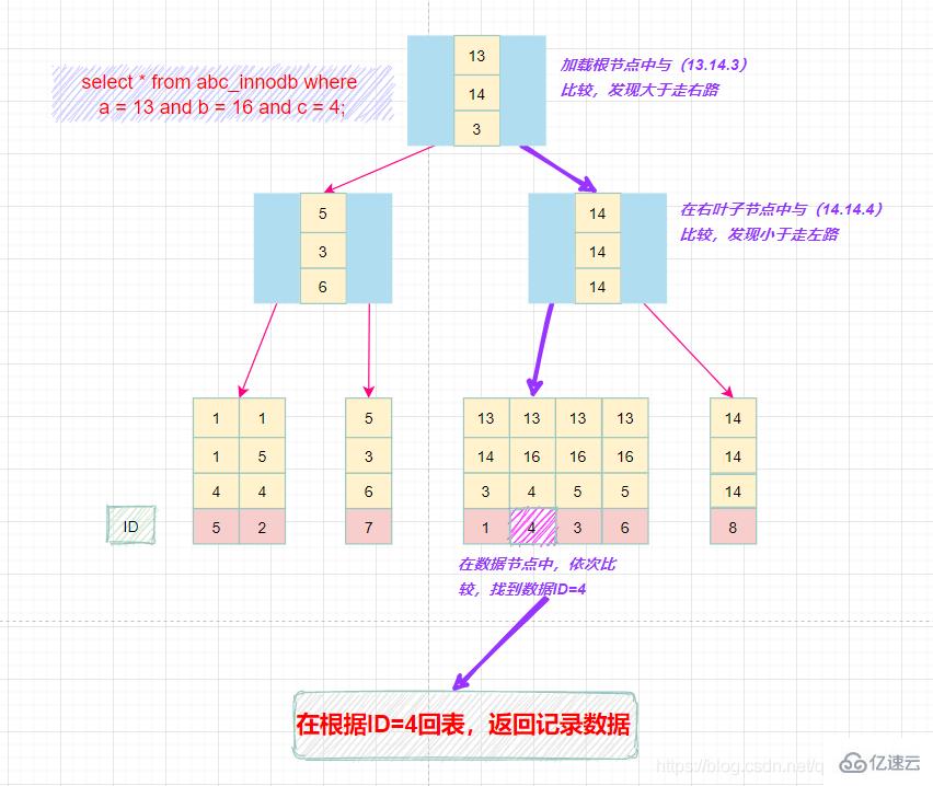 MySQL索引知识点有哪些