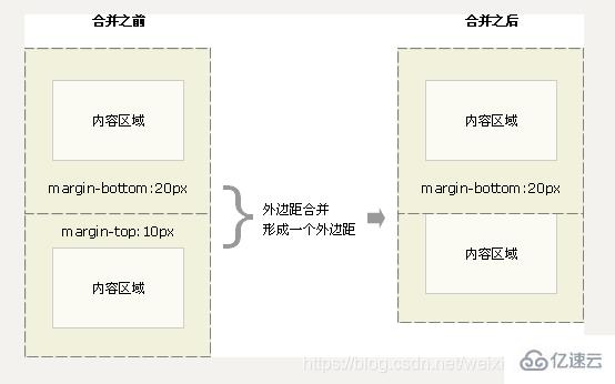 css的盒子模型有哪些