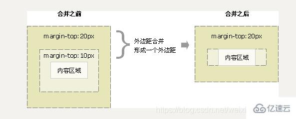 css的盒子模型有哪些