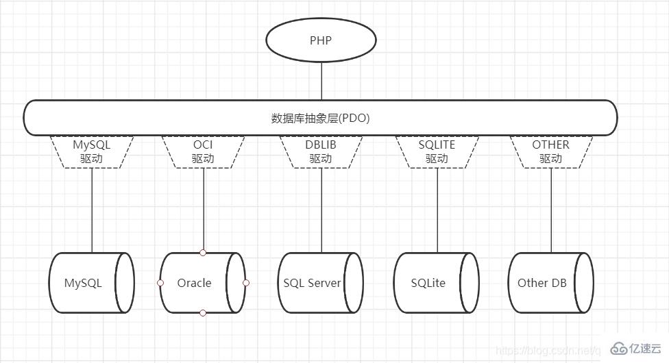 php中PDO對(duì)象如何安裝配置與使用