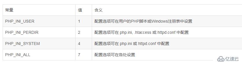 PHP中ini_set不起作用的解决方法