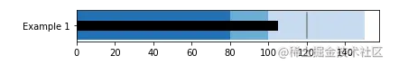 Python如何制作子弹图