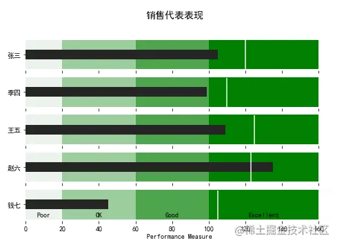 Python如何制作子弹图